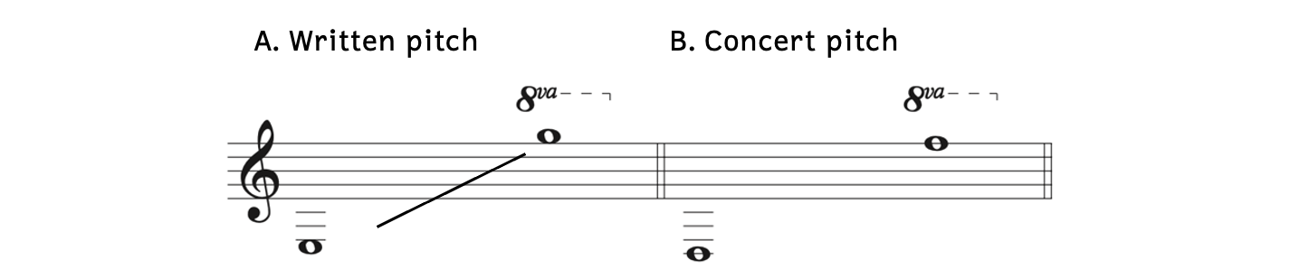 Example A shows the range of the written pitch for clarinet in B-flat from E3 to G6. Example B shows the range of the concert pitch for the clarinet in B-flat from D3 to F6.
